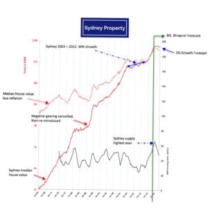 Brisbane Property forecast still strong despite media hype about negative gearing