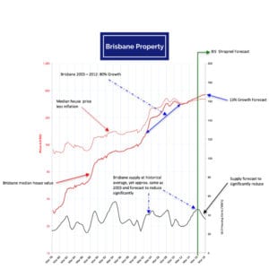 Brisbane Property forecast still strong despite media hype about negative gearing