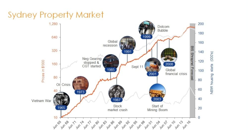 Sydney Property Market History