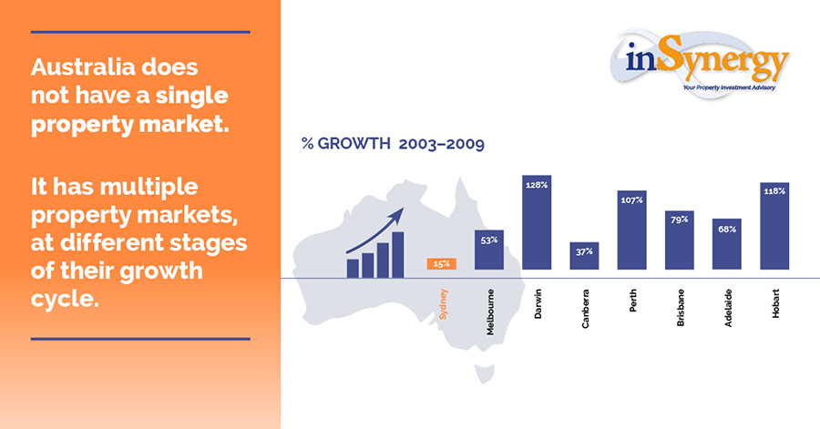 Sydney vs Brisbane Property Market