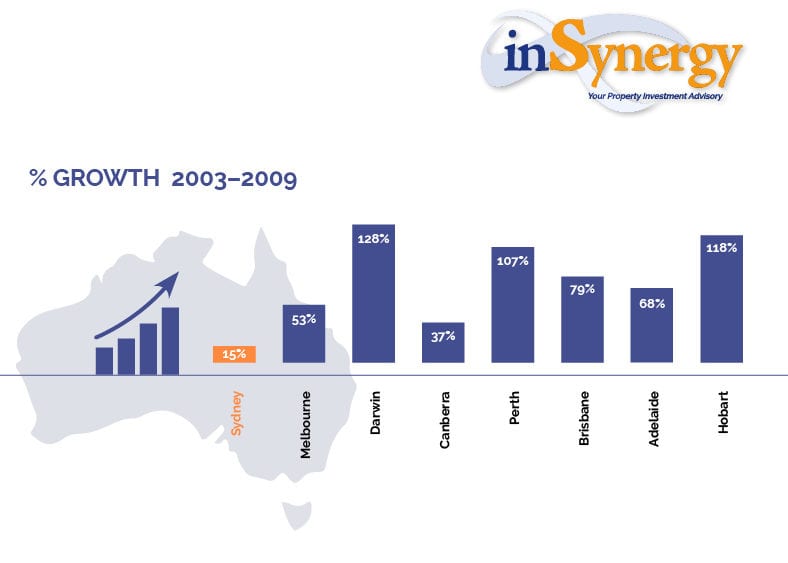 Sydney Slows Brisbane Grows2