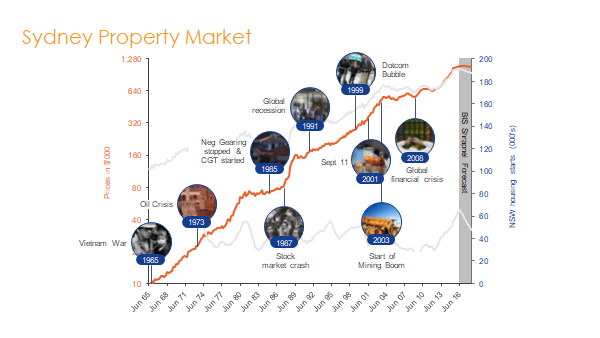 How will COVID 19 impact the Australian Property Markets?