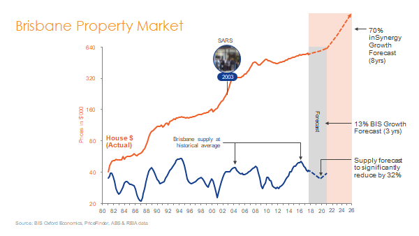 How will COVID 19 impact the Australian Property Markets?